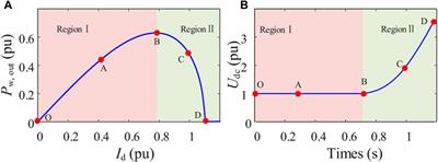 Static voltage stability analysis and evaluation of vector controlled offshore wind farm considering cable capacitance parameters